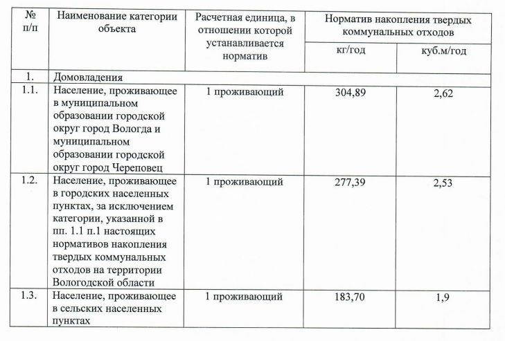 Нормативы накопления ТКО для физических и юридических лиц