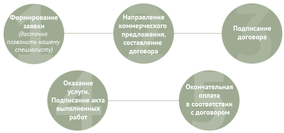 Схема Как происходит оказание услуги