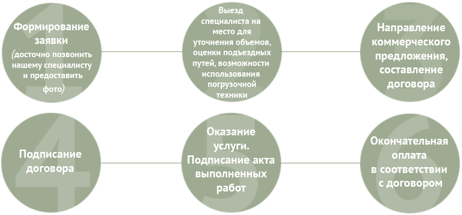 Схема Как происходит оказание услуги