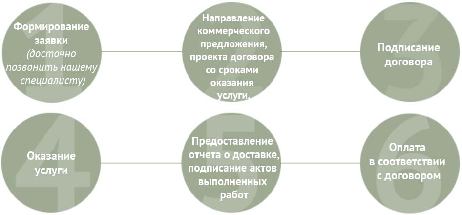 Схема Как происходит оказание услуги