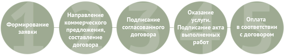 Схема Как происходит оказание услуги