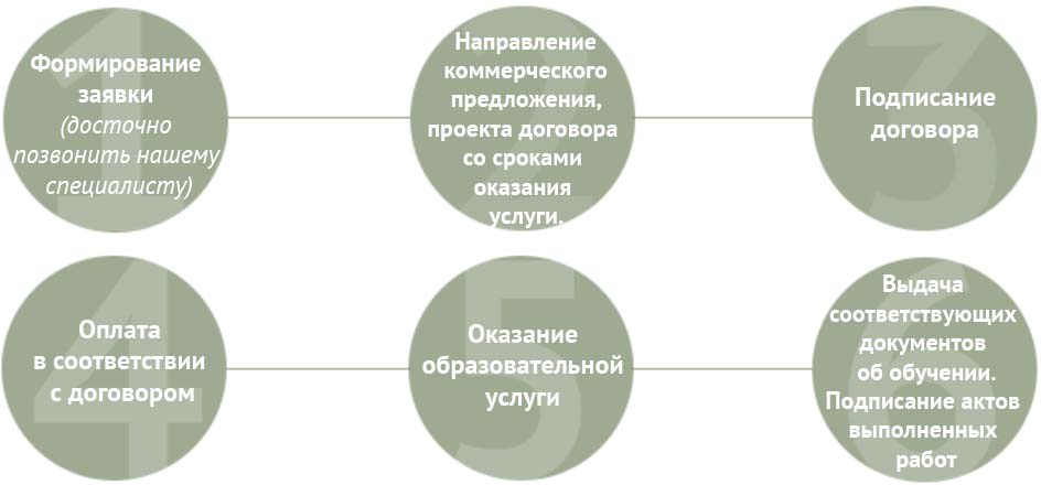 Схема Как происходит оказание услуги