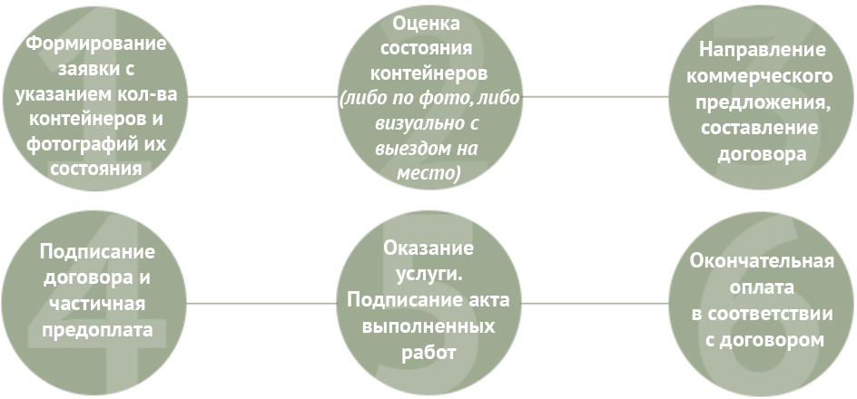 Схема Как происходит оказание услуги 