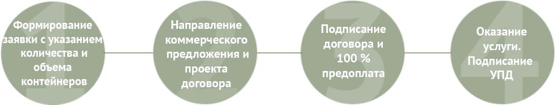 Схема Как происходит оказание услуги