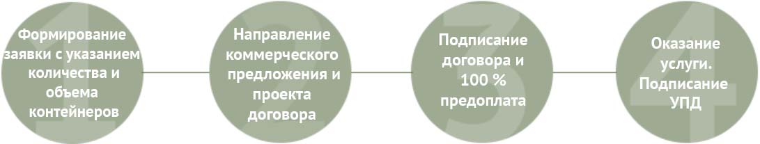 Схема Как происходит оказание услуги 