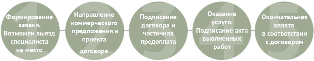 Схема Как происходит оказание услуги