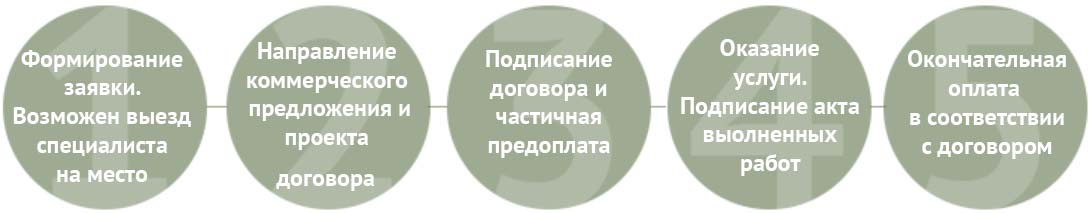 Схема Как происходит оказание услуги 