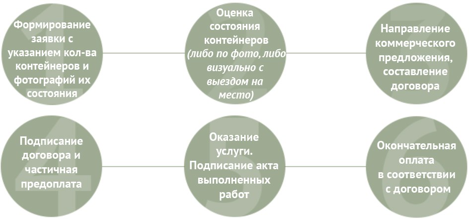 Схема Как происходит оказание услуги