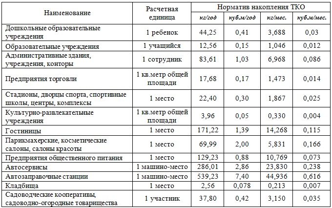 Нормативы накопления ТКО для физических и юридических лиц